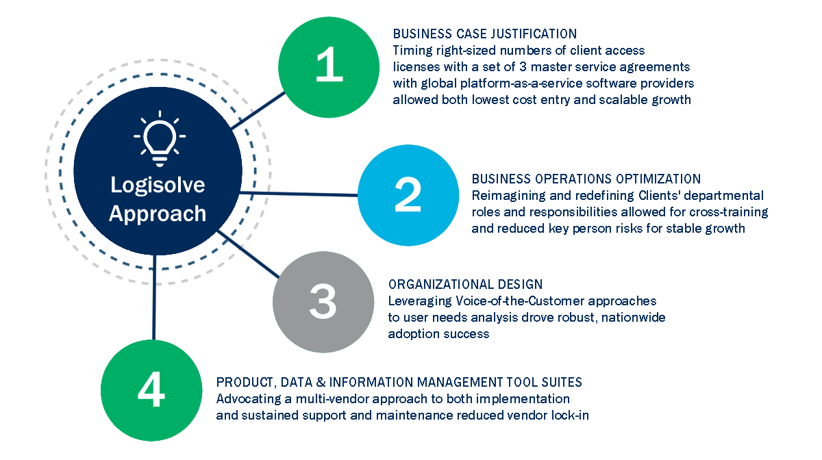 Client Business Operations Transformation