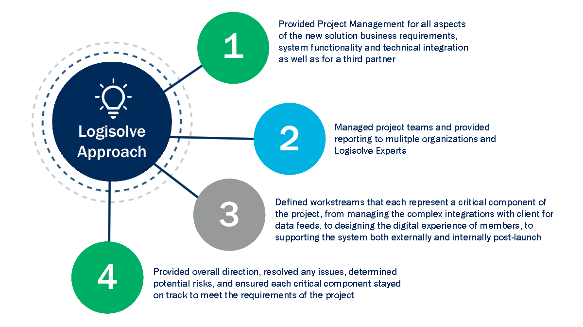 Project Management