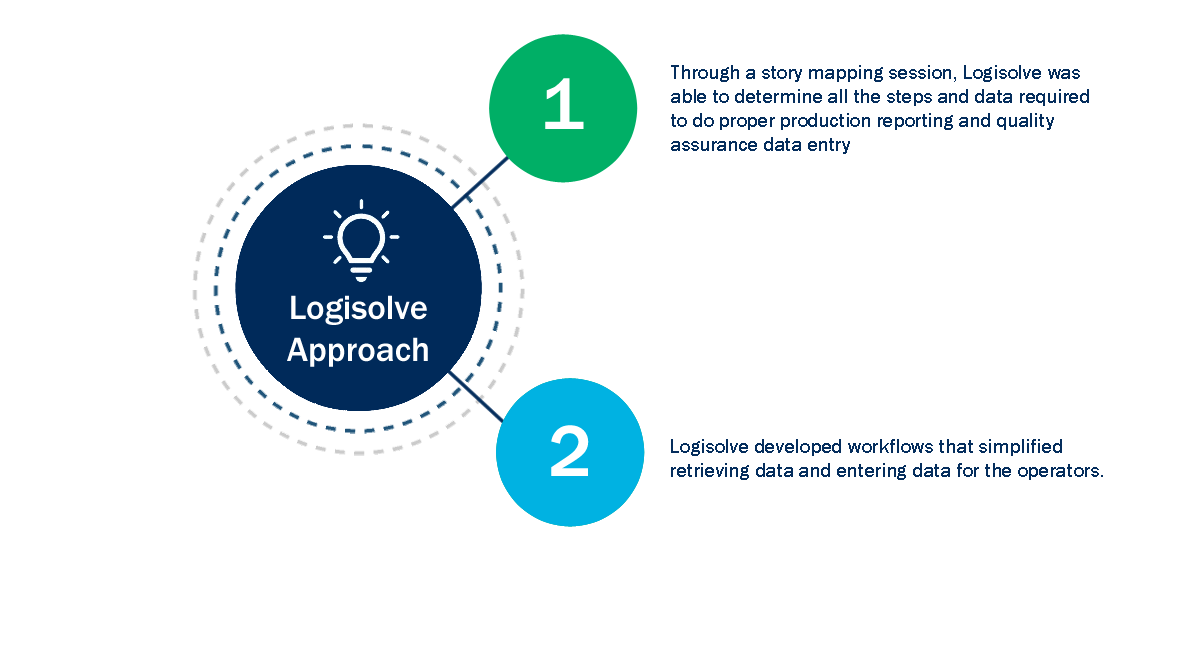 Streamline Production Reporting and ​Quality Assurance Data Entry​