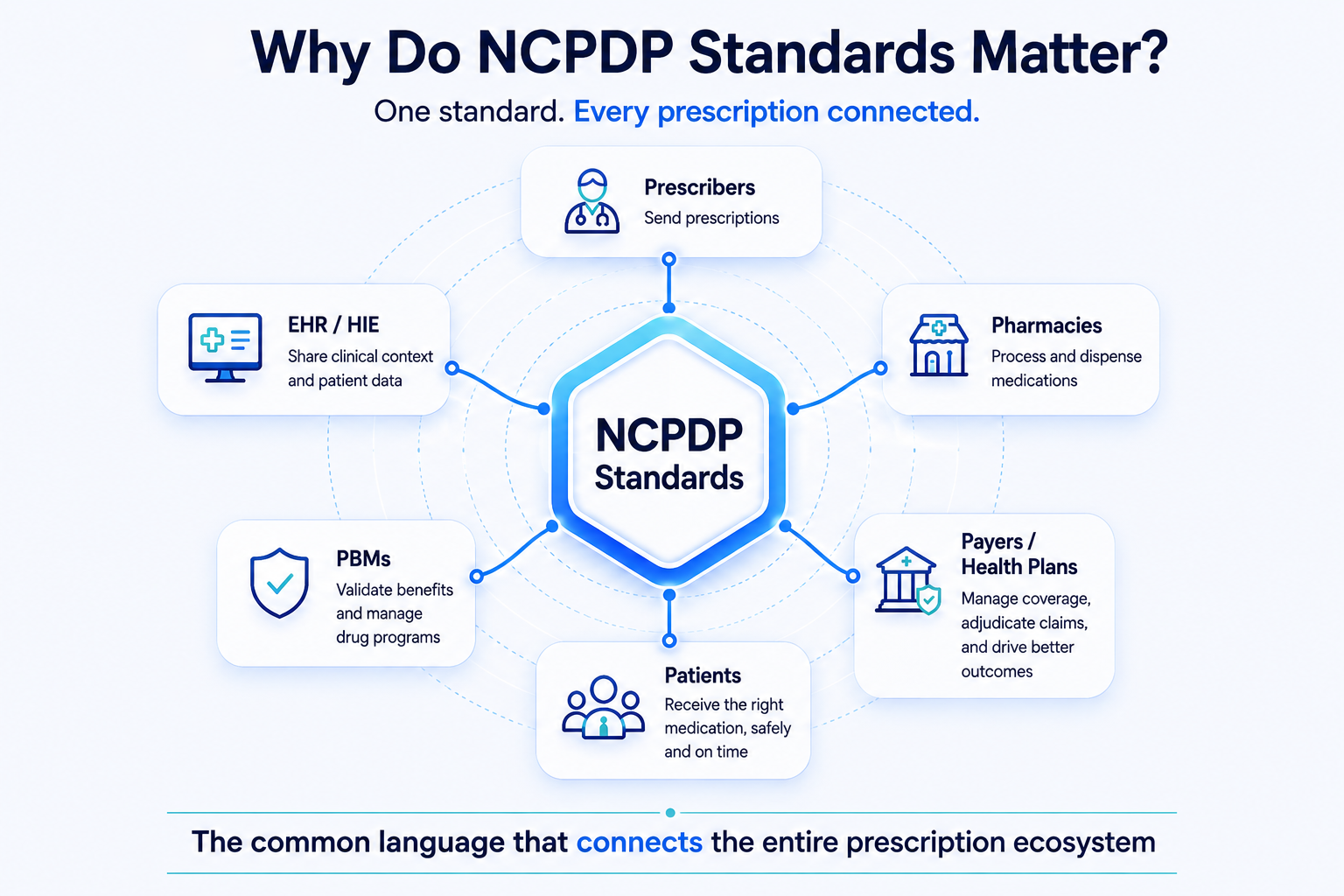 NCPDP Standards Prescription Ecosystem