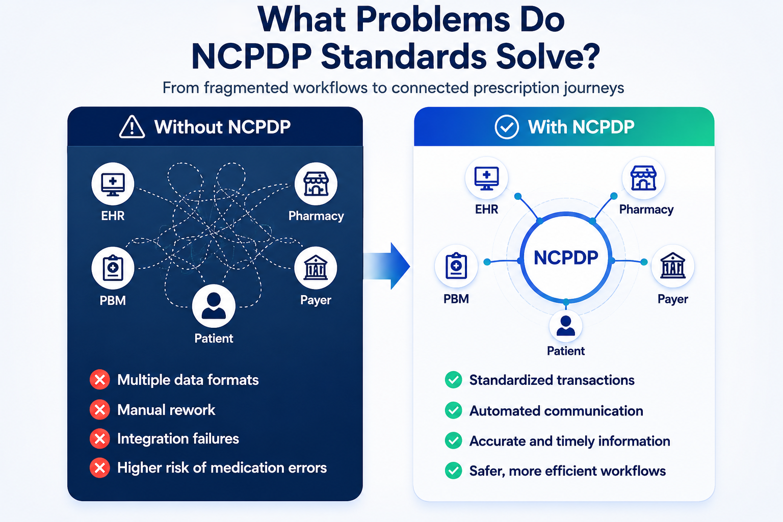 NCPDP Interoperability Problems
