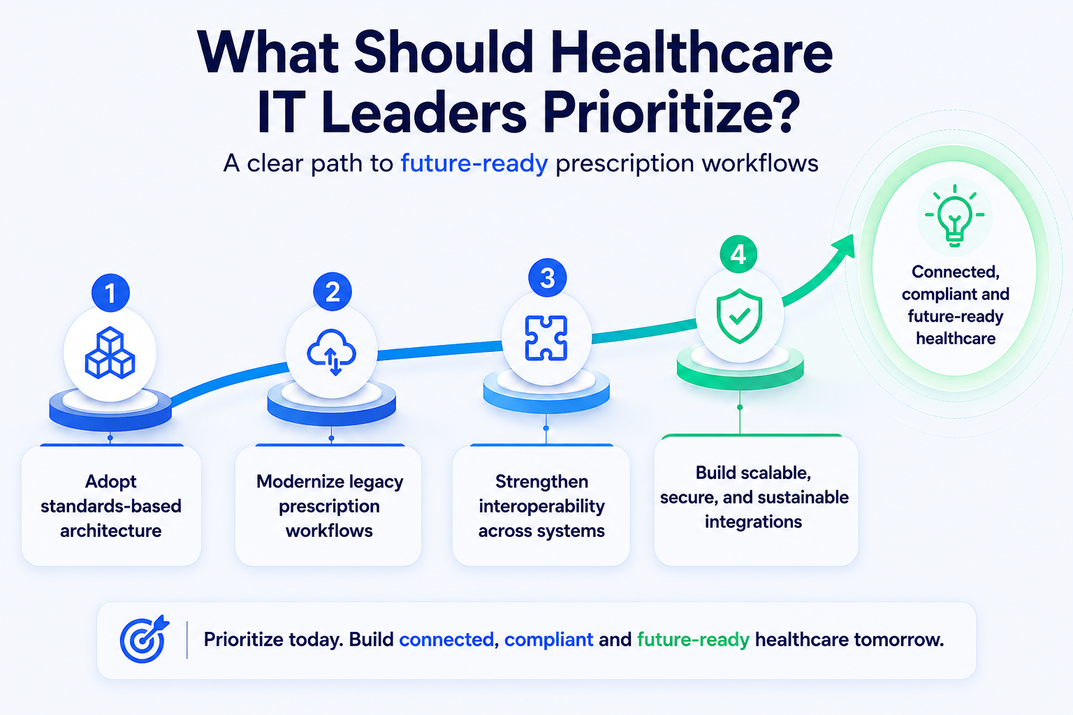 Healthcare IT NCPDP Priorities