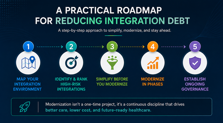 Roadmap to Reduce Integration Debt