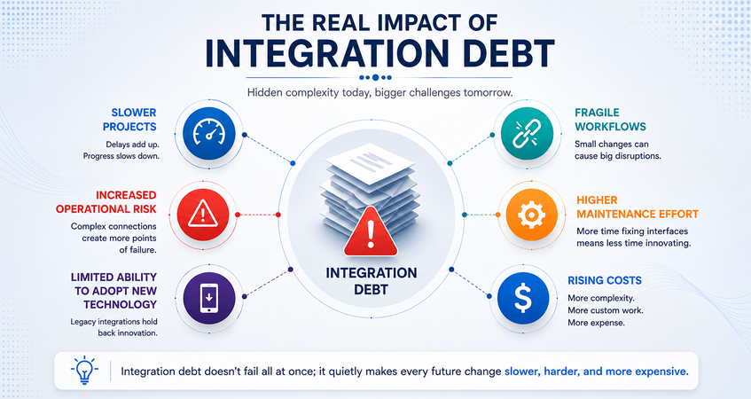 Real Impact of Healthcare integration debt