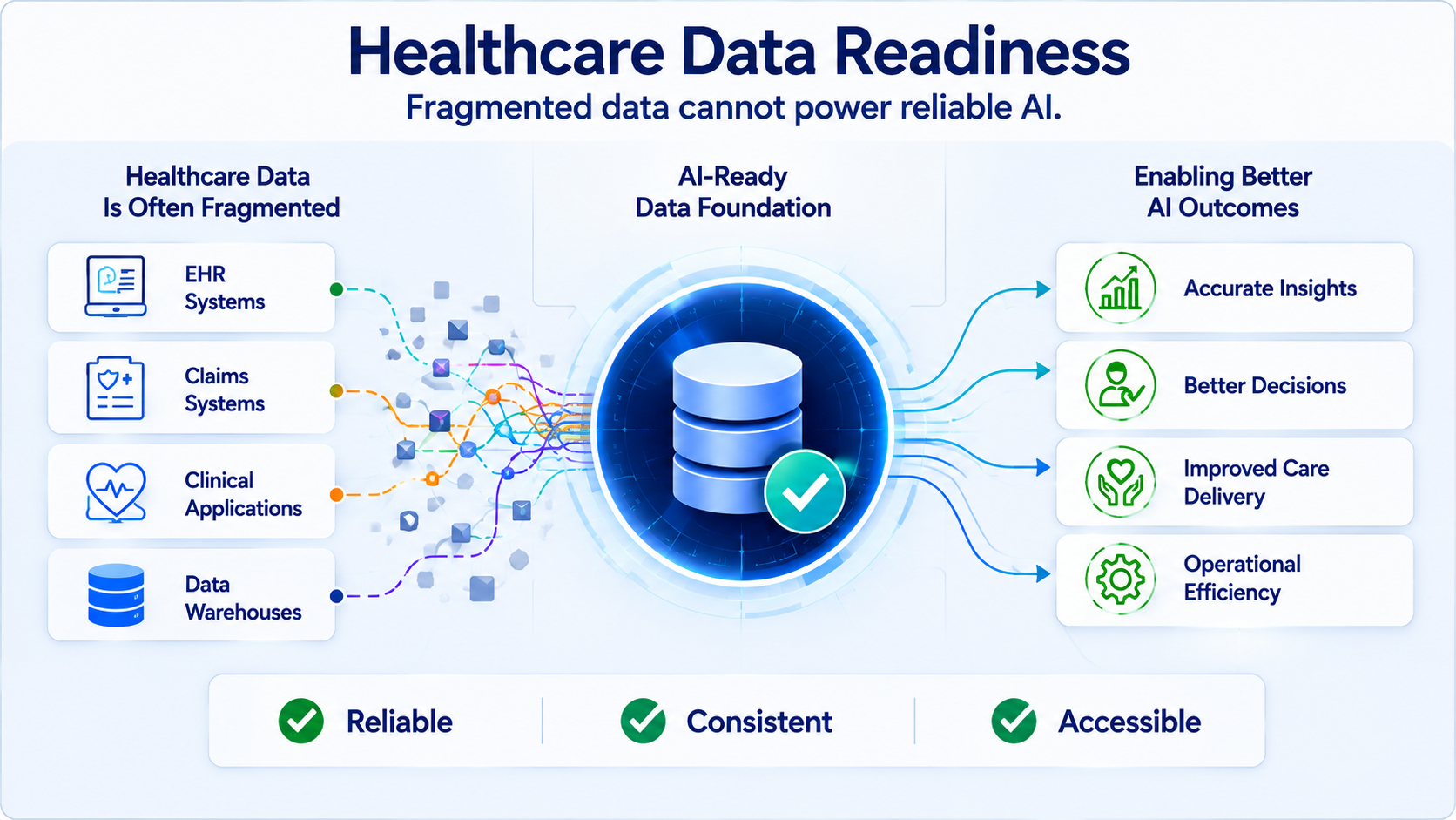 Healthcare Data Readiness