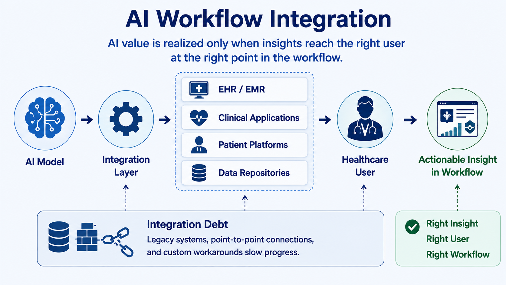 AI workflow Integration in Healthcare