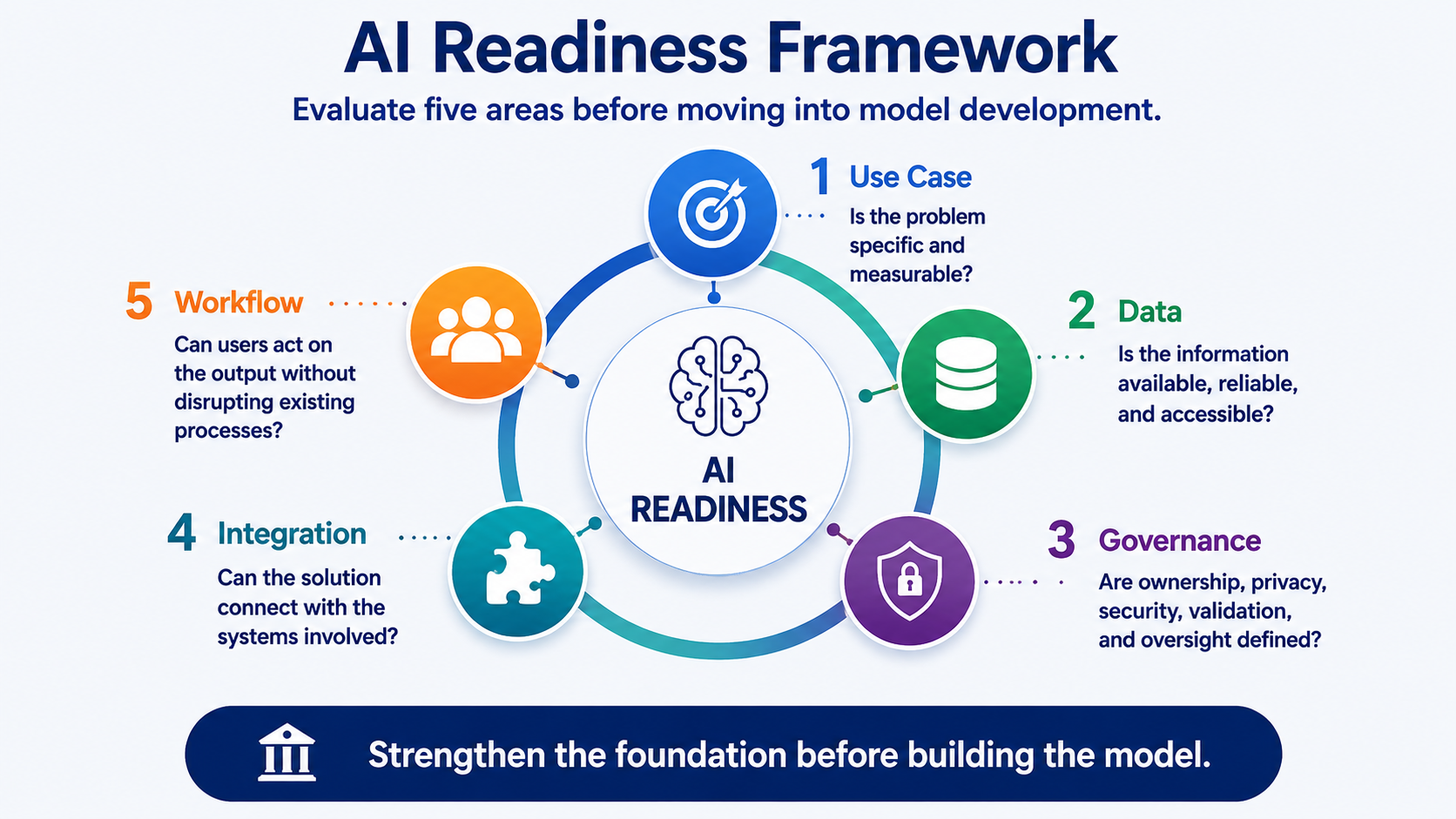 Healthcare AI readiness framework